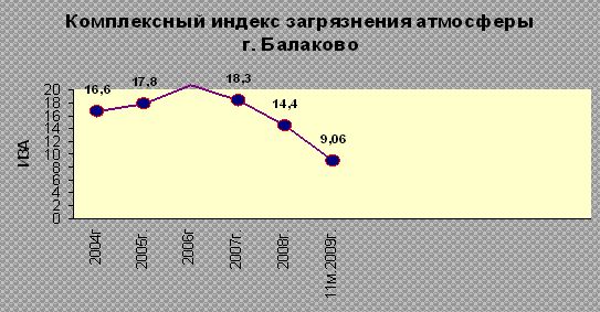 загрязнение атмосферы в балаково